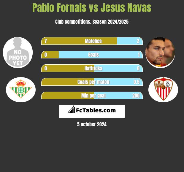 Pablo Fornals vs Jesus Navas h2h player stats