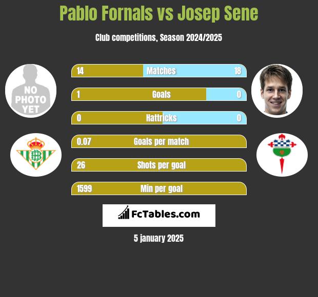 Pablo Fornals vs Josep Sene h2h player stats