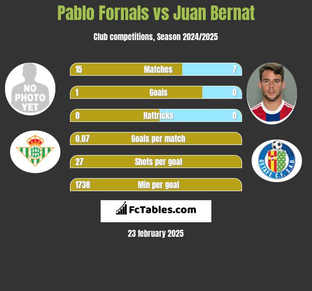 Pablo Fornals vs Juan Bernat h2h player stats