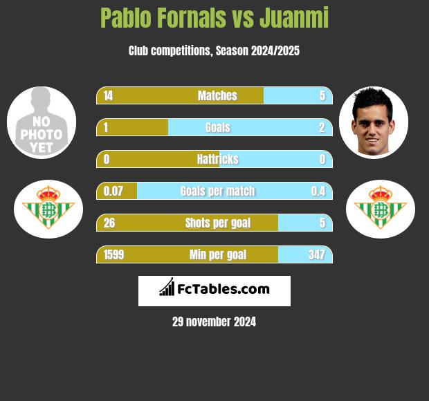 Pablo Fornals vs Juanmi h2h player stats