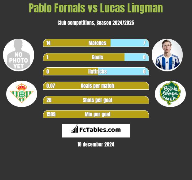 Pablo Fornals vs Lucas Lingman h2h player stats