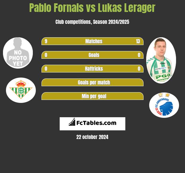 Pablo Fornals vs Lukas Lerager h2h player stats