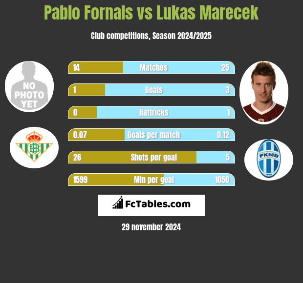 Pablo Fornals vs Lukas Marecek h2h player stats