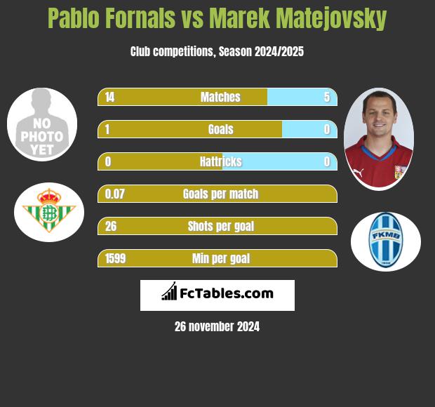 Pablo Fornals vs Marek Matejovsky h2h player stats