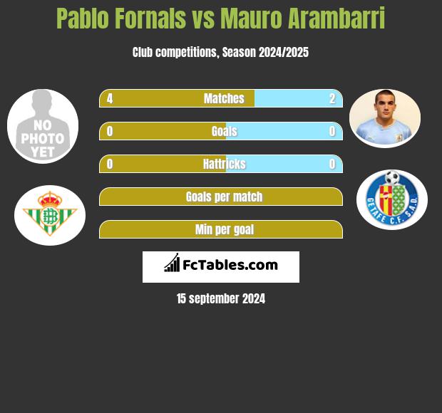 Pablo Fornals vs Mauro Arambarri h2h player stats