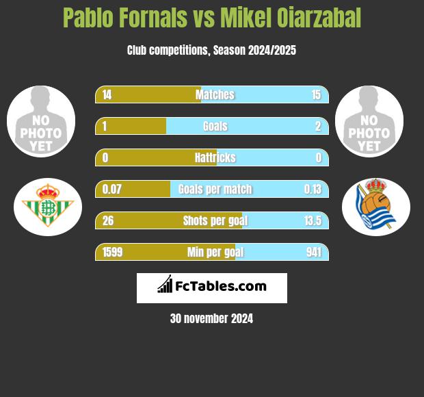 Pablo Fornals vs Mikel Oiarzabal h2h player stats