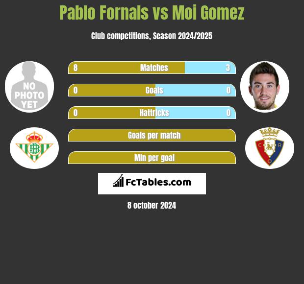 Pablo Fornals vs Moi Gomez h2h player stats