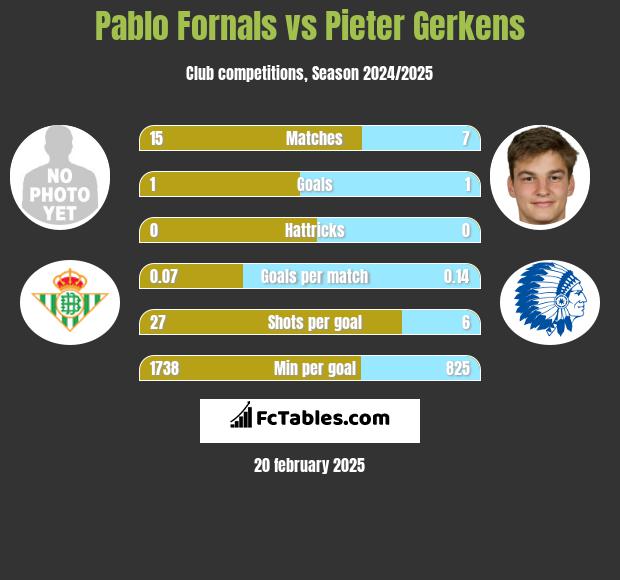 Pablo Fornals vs Pieter Gerkens h2h player stats