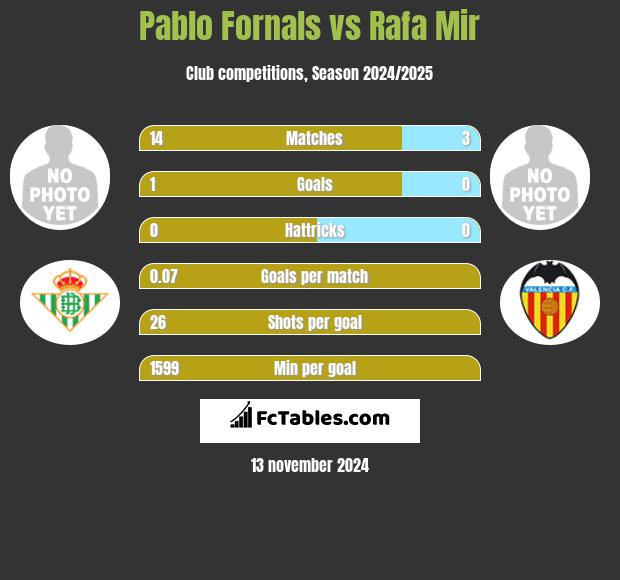 Pablo Fornals vs Rafa Mir h2h player stats