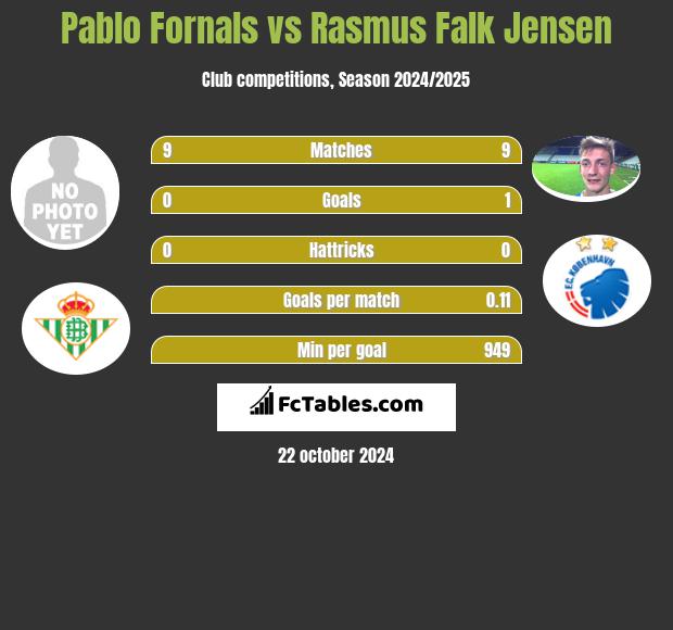 Pablo Fornals vs Rasmus Falk Jensen h2h player stats