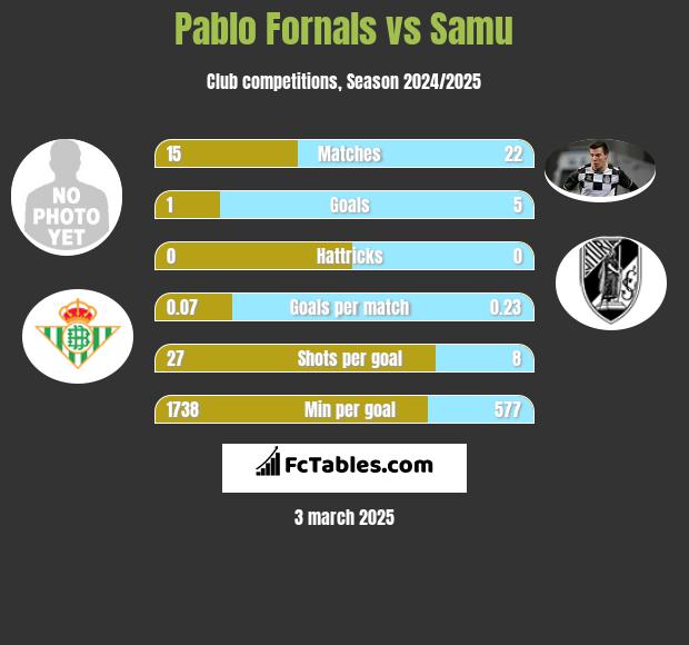 Pablo Fornals vs Samu h2h player stats