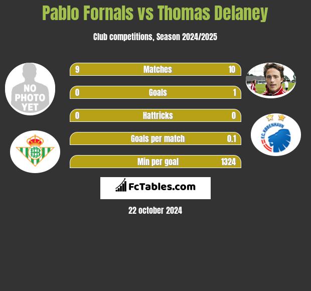 Pablo Fornals vs Thomas Delaney h2h player stats