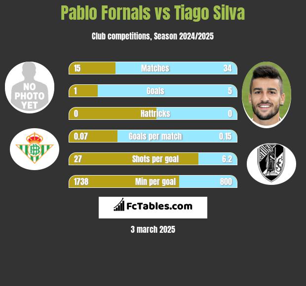 Pablo Fornals vs Tiago Silva h2h player stats