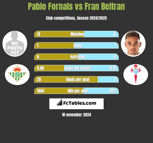 Pablo Fornals vs Fran Beltran h2h player stats