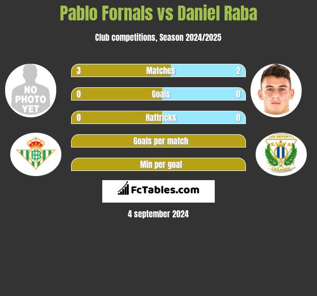 Pablo Fornals vs Daniel Raba h2h player stats