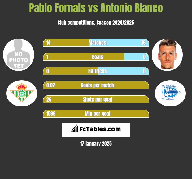 Pablo Fornals vs Antonio Blanco h2h player stats