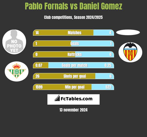 Pablo Fornals vs Daniel Gomez h2h player stats