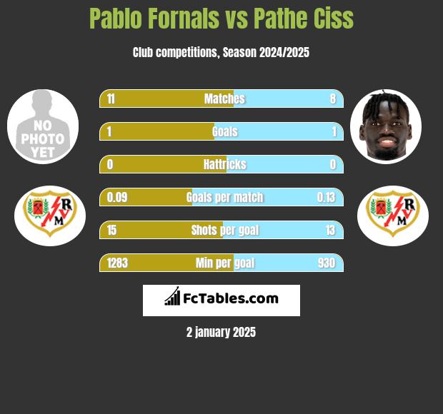 Pablo Fornals vs Pathe Ciss h2h player stats