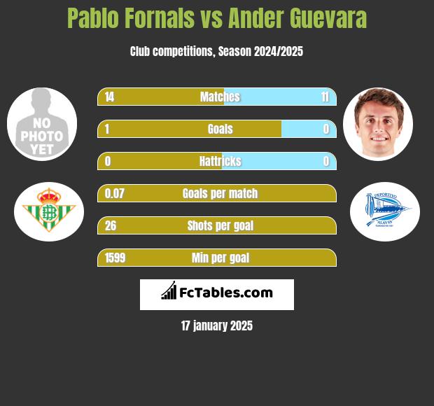 Pablo Fornals vs Ander Guevara h2h player stats