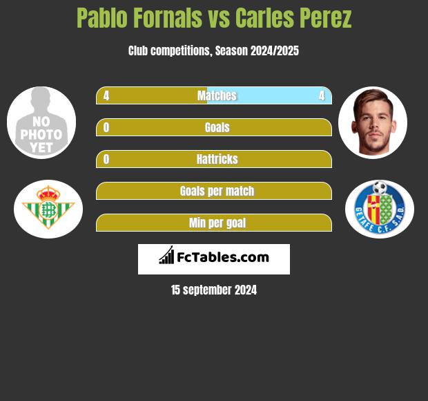 Pablo Fornals vs Carles Perez h2h player stats