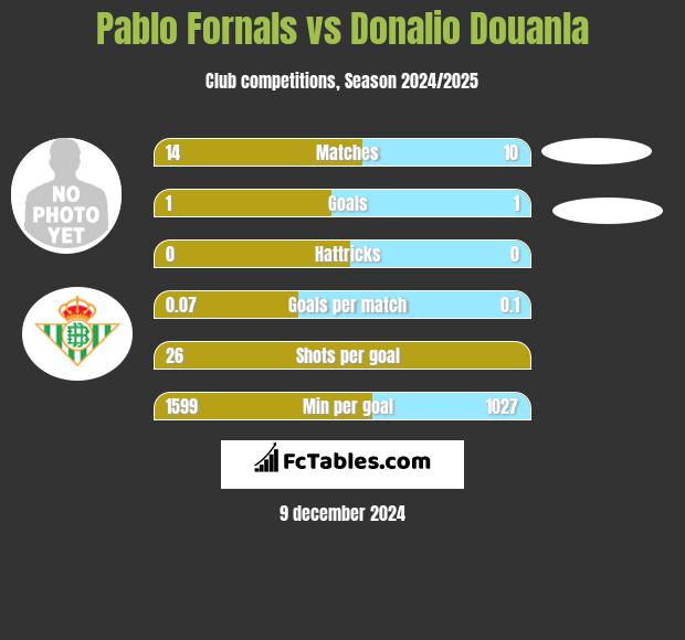 Pablo Fornals vs Donalio Douanla h2h player stats