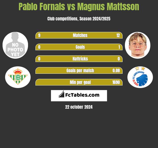 Pablo Fornals vs Magnus Mattsson h2h player stats