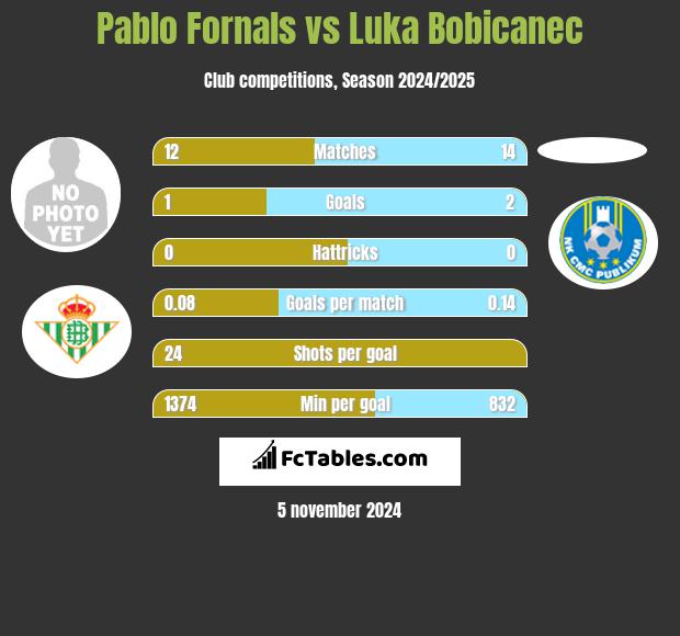 Pablo Fornals vs Luka Bobicanec h2h player stats