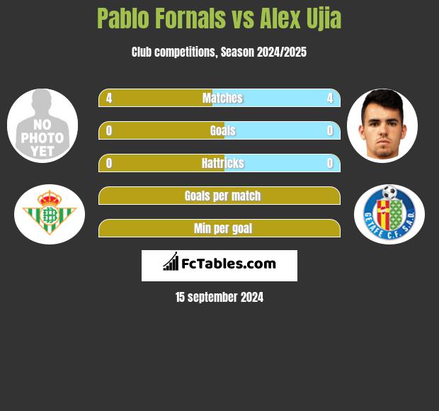 Pablo Fornals vs Alex Ujia h2h player stats