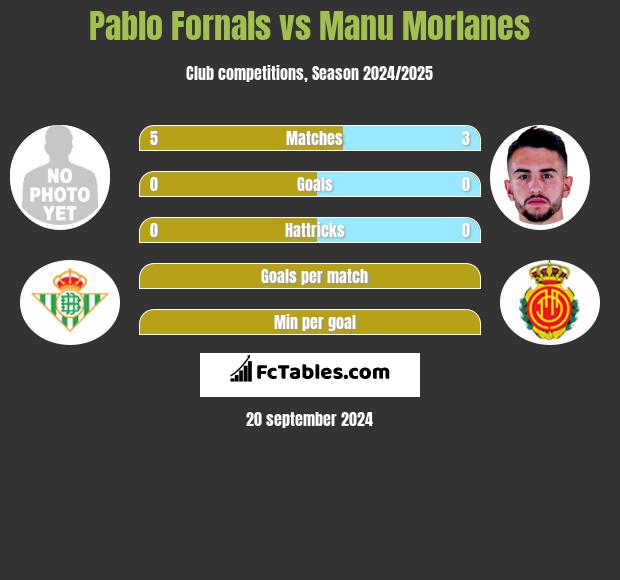 Pablo Fornals vs Manu Morlanes h2h player stats