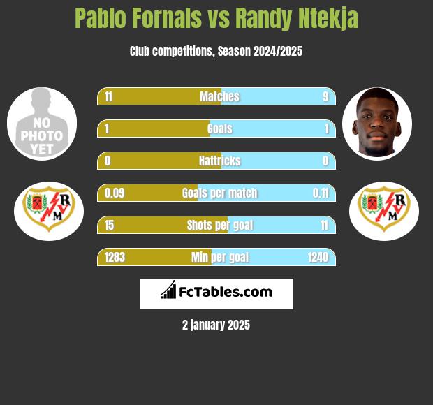 Pablo Fornals vs Randy Ntekja h2h player stats