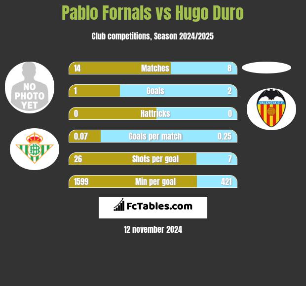 Pablo Fornals vs Hugo Duro h2h player stats