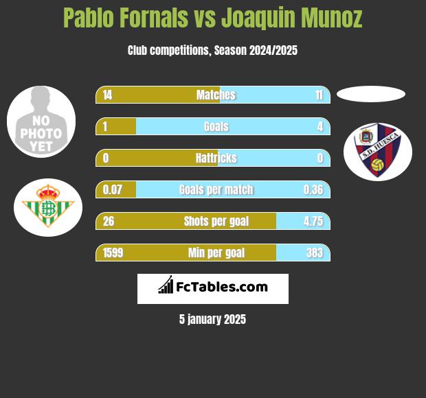 Pablo Fornals vs Joaquin Munoz h2h player stats