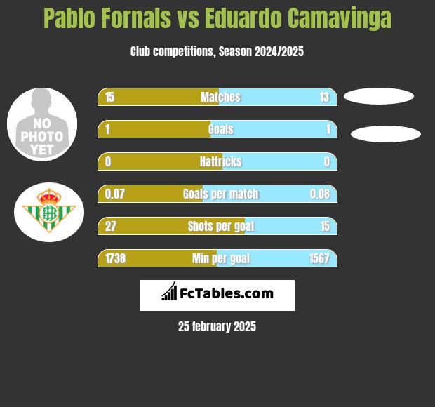 Pablo Fornals vs Eduardo Camavinga h2h player stats