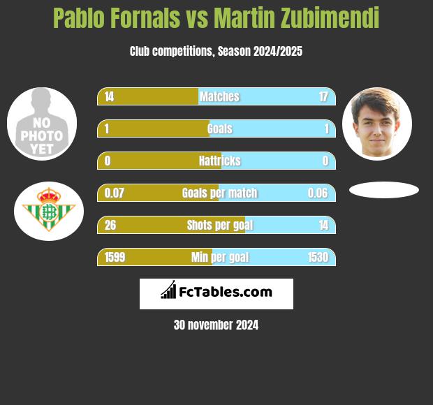 Pablo Fornals vs Martin Zubimendi h2h player stats