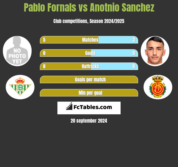 Pablo Fornals vs Anotnio Sanchez h2h player stats