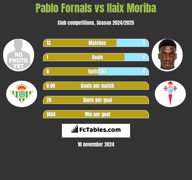 Pablo Fornals vs Ilaix Moriba h2h player stats