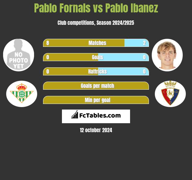 Pablo Fornals vs Pablo Ibanez h2h player stats