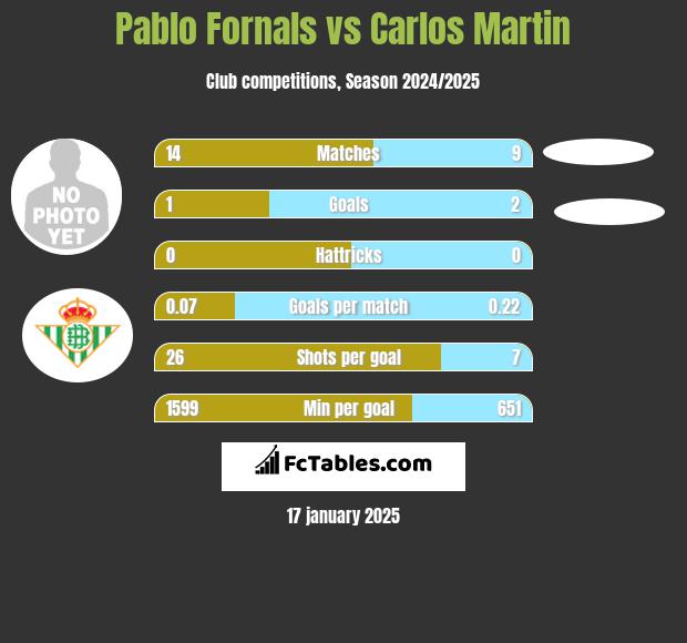 Pablo Fornals vs Carlos Martin h2h player stats