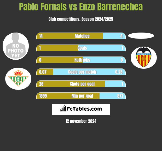 Pablo Fornals vs Enzo Barrenechea h2h player stats