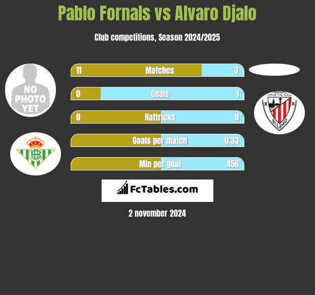 Pablo Fornals vs Alvaro Djalo h2h player stats