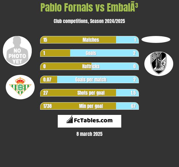 Pablo Fornals vs EmbalÃ³ h2h player stats