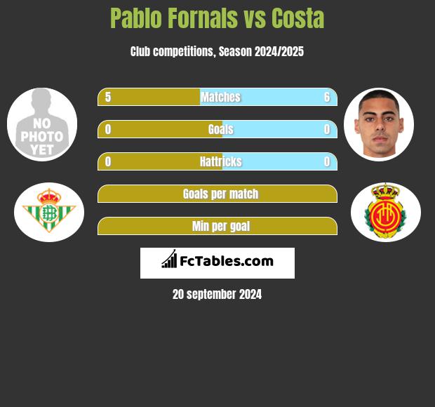 Pablo Fornals vs Costa h2h player stats