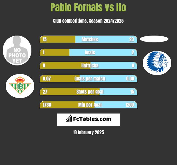 Pablo Fornals vs Ito h2h player stats