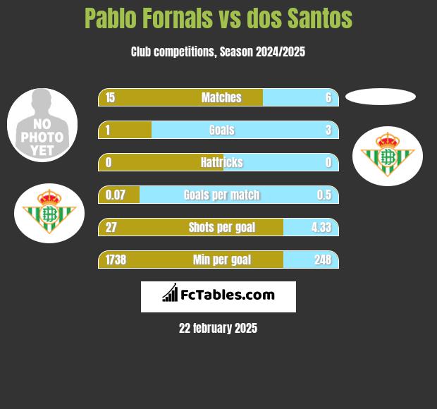 Pablo Fornals vs dos Santos h2h player stats