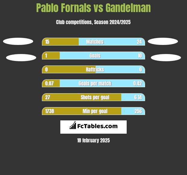 Pablo Fornals vs Gandelman h2h player stats