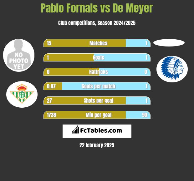 Pablo Fornals vs De Meyer h2h player stats