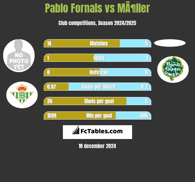 Pablo Fornals vs MÃ¶ller h2h player stats