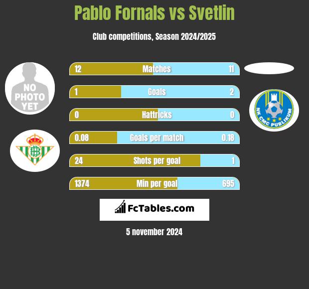 Pablo Fornals vs Svetlin h2h player stats