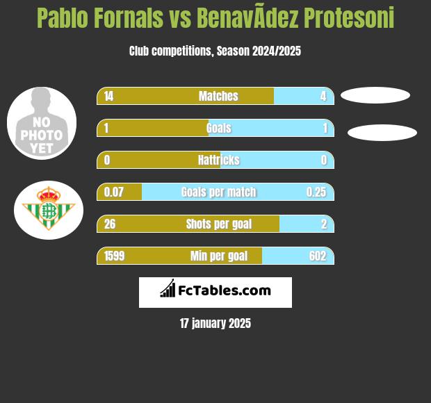 Pablo Fornals vs BenavÃ­dez Protesoni h2h player stats