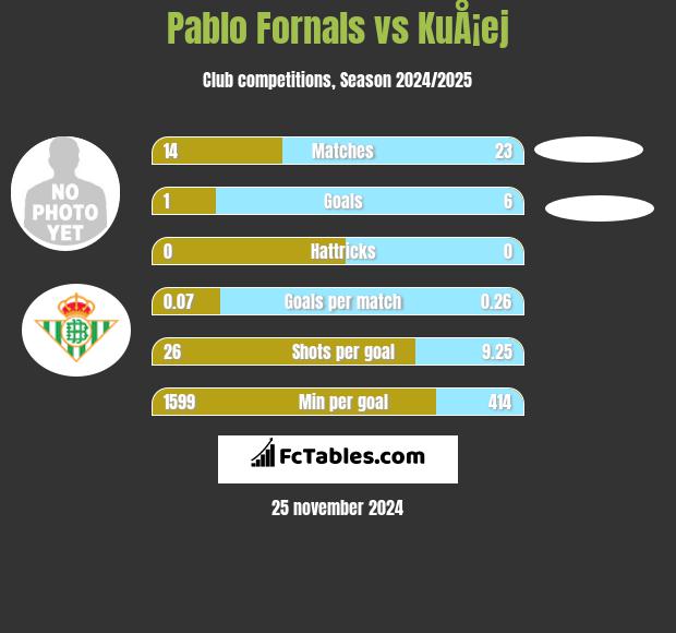 Pablo Fornals vs KuÅ¡ej h2h player stats